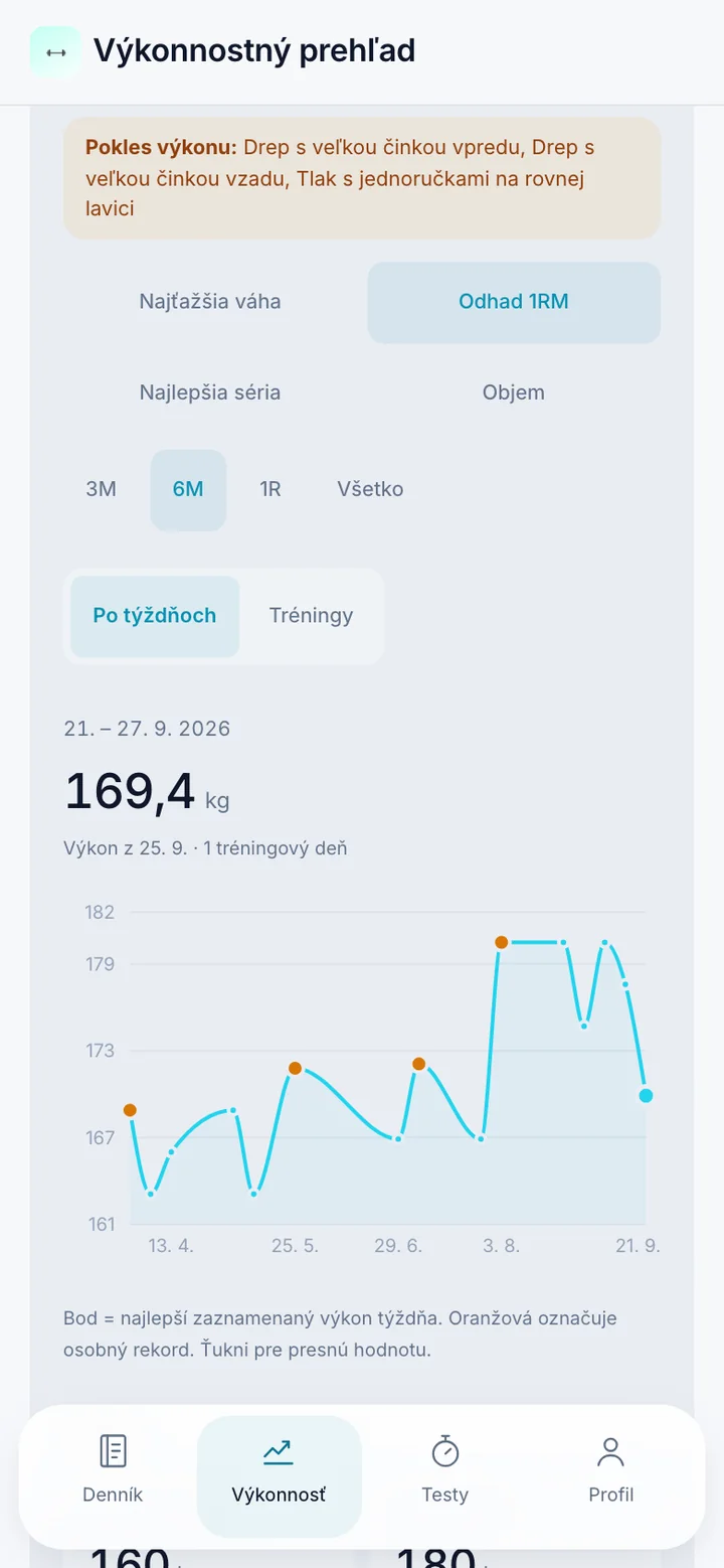Skutočný výkonnostný prehľad v KilCo s grafom odhadu maximálky v čase